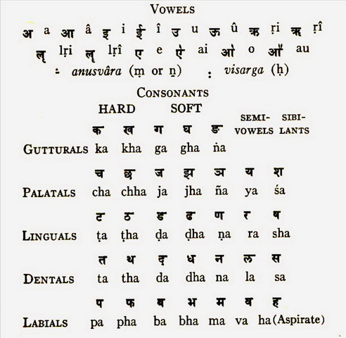 Devanagari Alphabet Chart